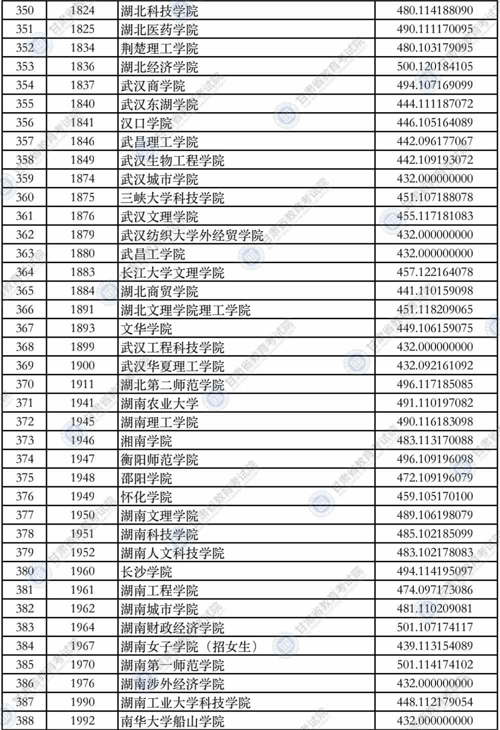 2021年甘肃省普通高校招生录取本科二批普通类（K段）文史类院校投档最低分公布