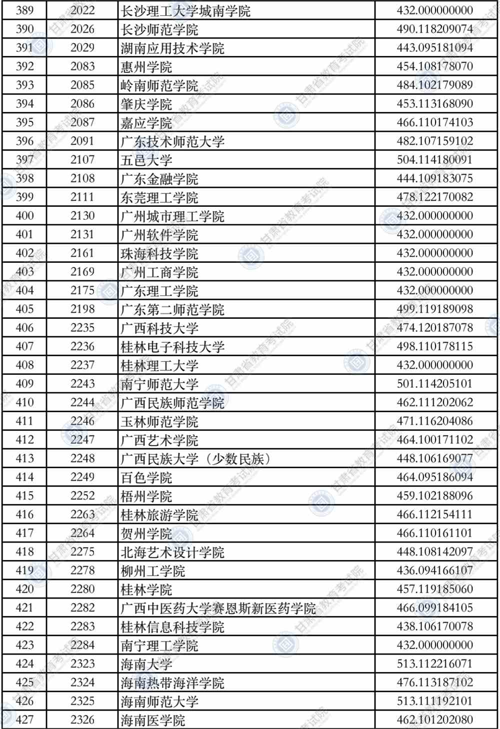 2021年甘肃省普通高校招生录取本科二批普通类（K段）文史类院校投档最低分公布