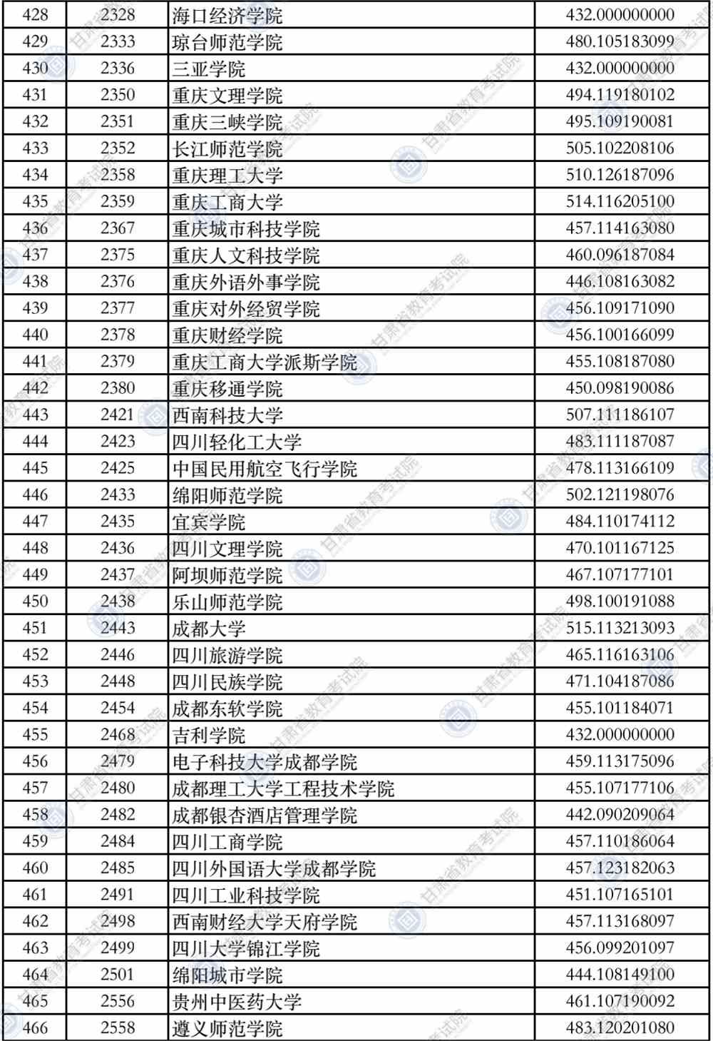 2021年甘肃省普通高校招生录取本科二批普通类（K段）文史类院校投档最低分公布