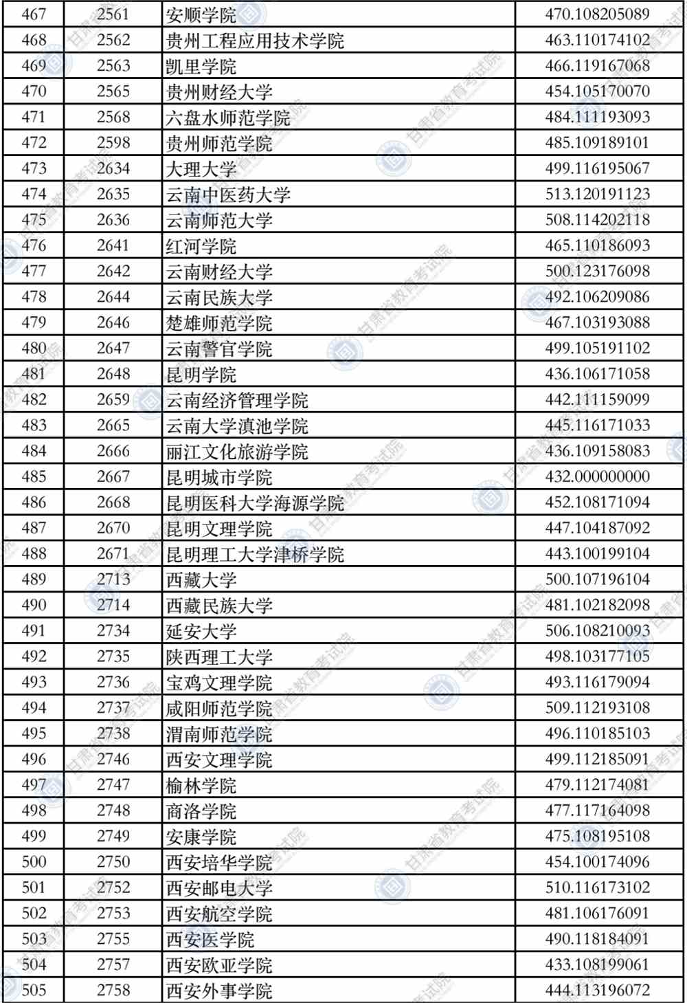 2021年甘肃省普通高校招生录取本科二批普通类（K段）文史类院校投档最低分公布