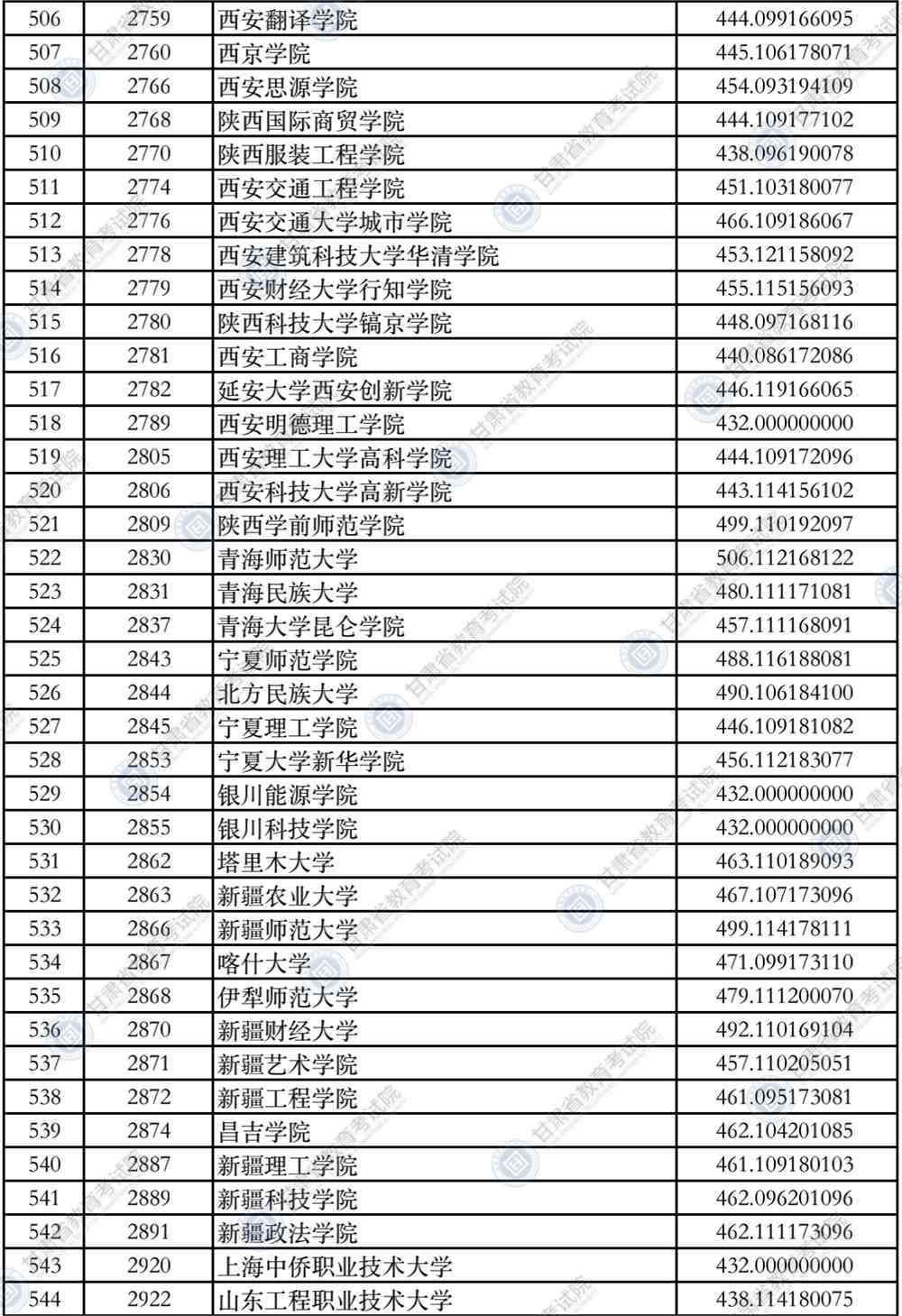 2021年甘肃省普通高校招生录取本科二批普通类（K段）文史类院校投档最低分公布