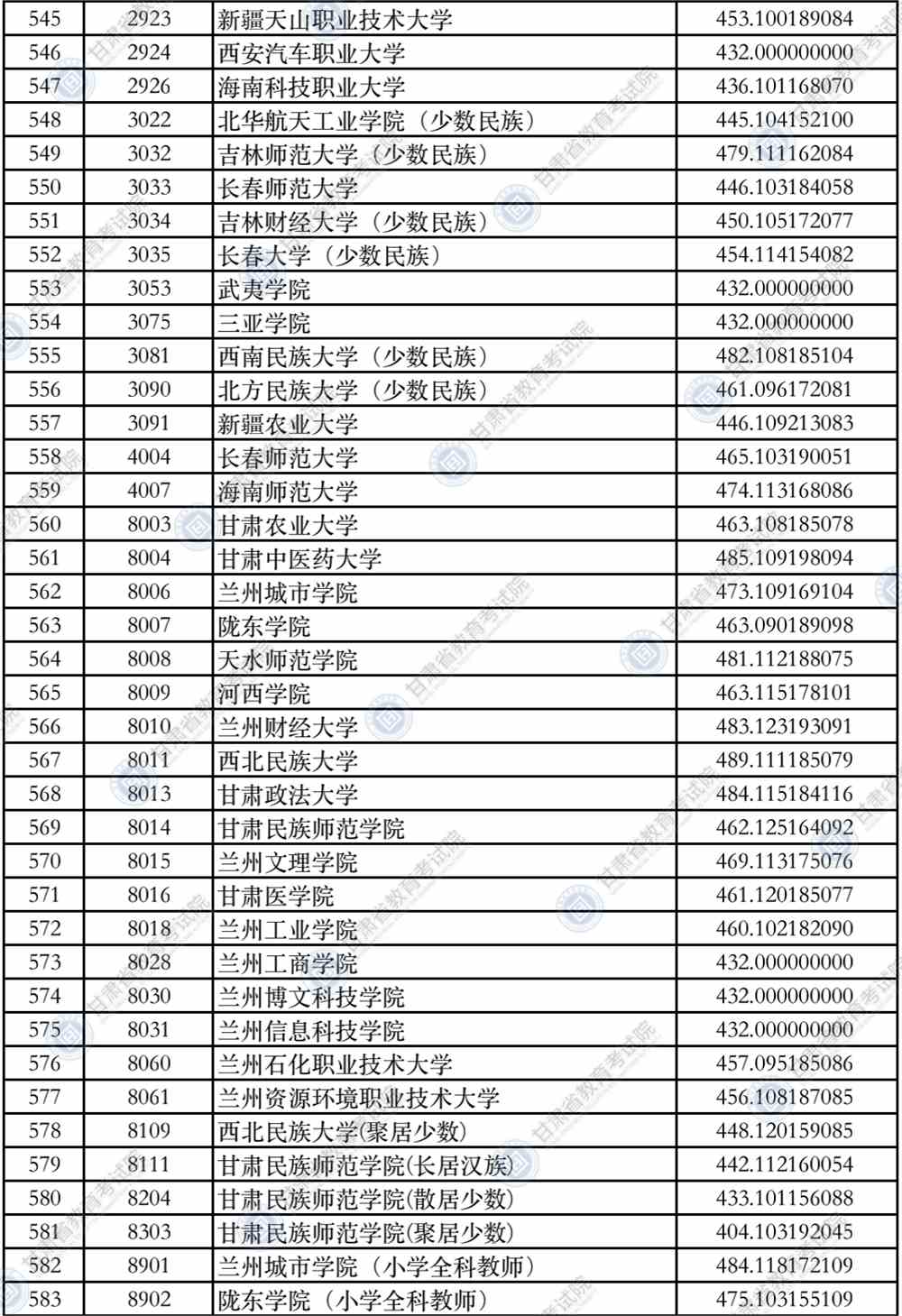 2021年甘肃省普通高校招生录取本科二批普通类（K段）文史类院校投档最低分公布