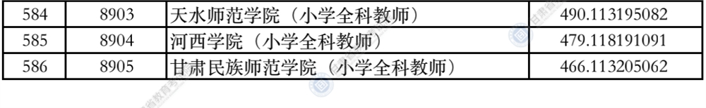 2021年甘肃省普通高校招生录取本科二批普通类（K段）文史类院校投档最低分公布