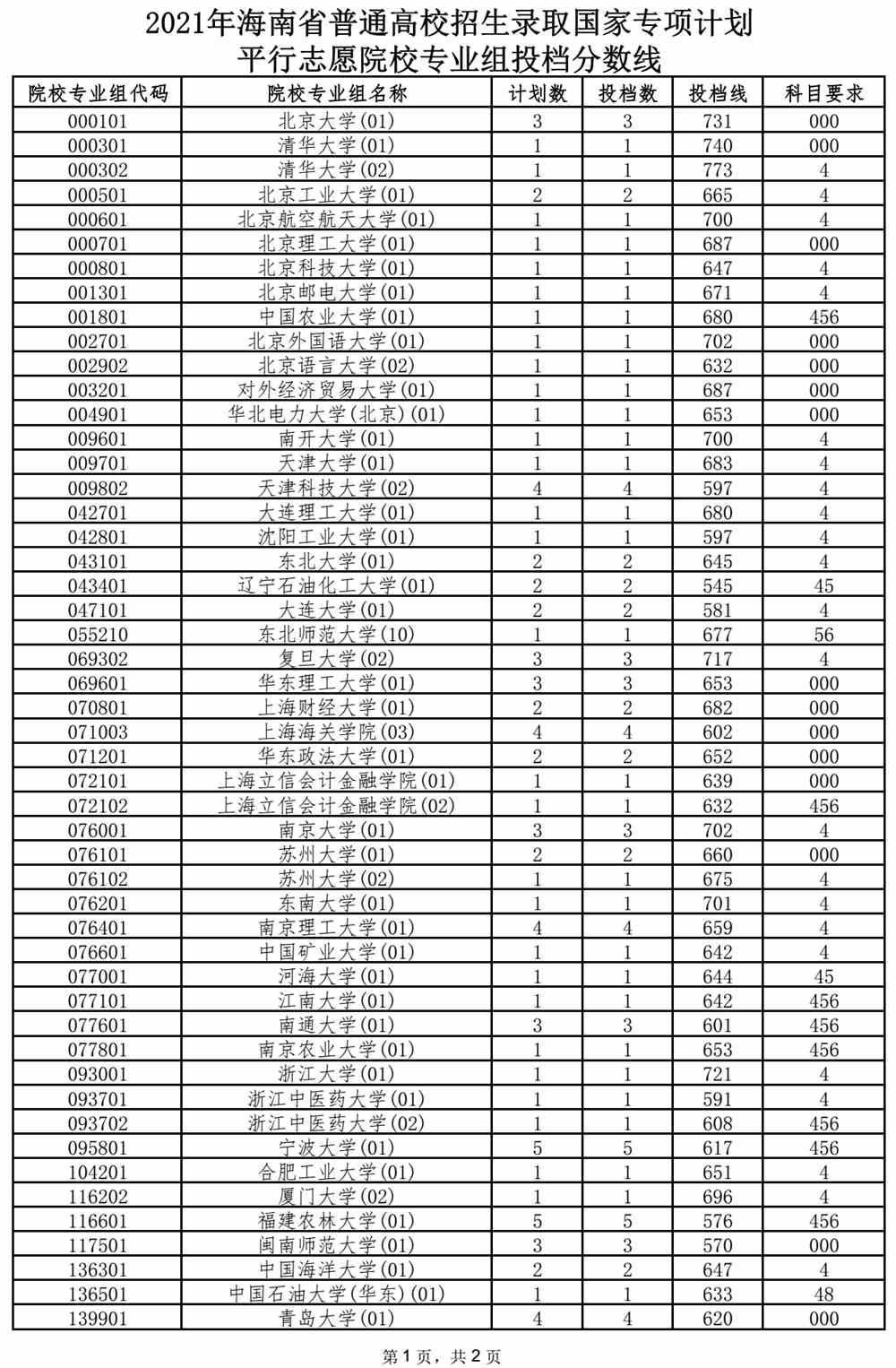 2021年海南省普通高校招生录取国家专项计划平行志愿院校专业组投档分数线