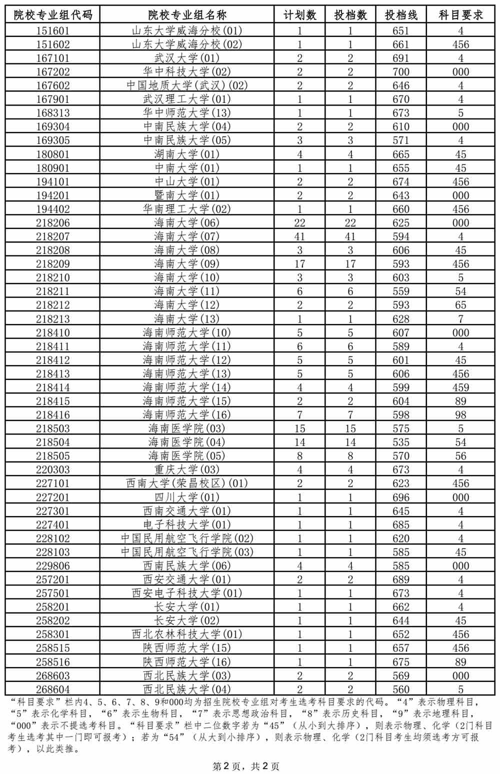 2021年海南省普通高校招生录取国家专项计划平行志愿院校专业组投档分数线