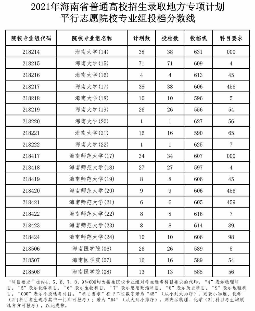 2021年海南省普通高校招生录取地方专项计划平行志愿院校专业组投档分数线