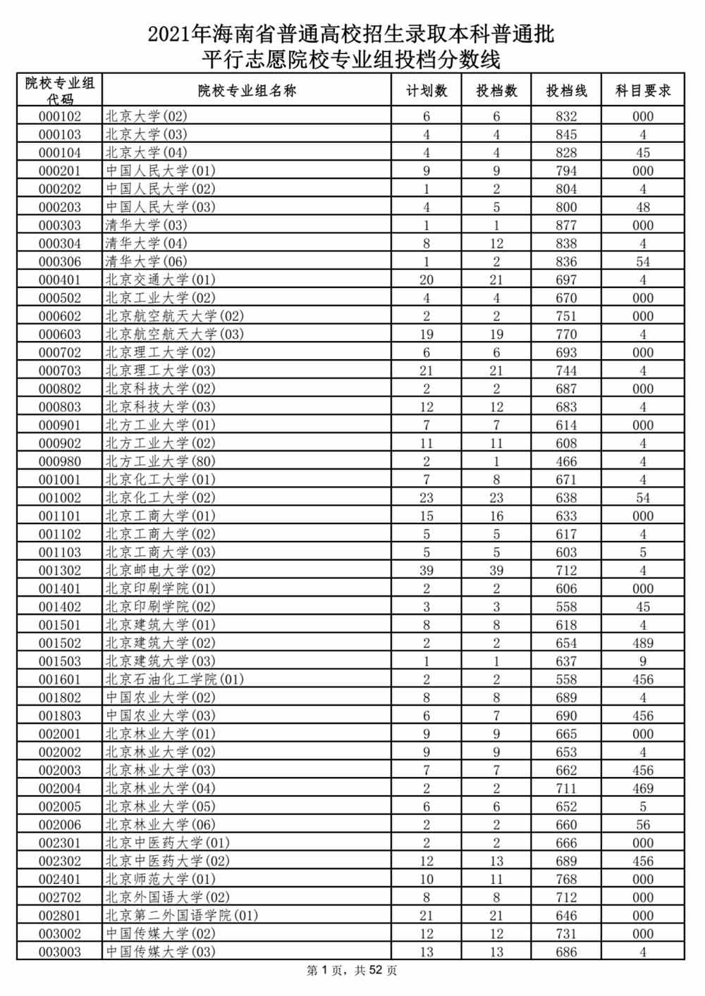 海南省2021年普通高校本科普通批投档分数线