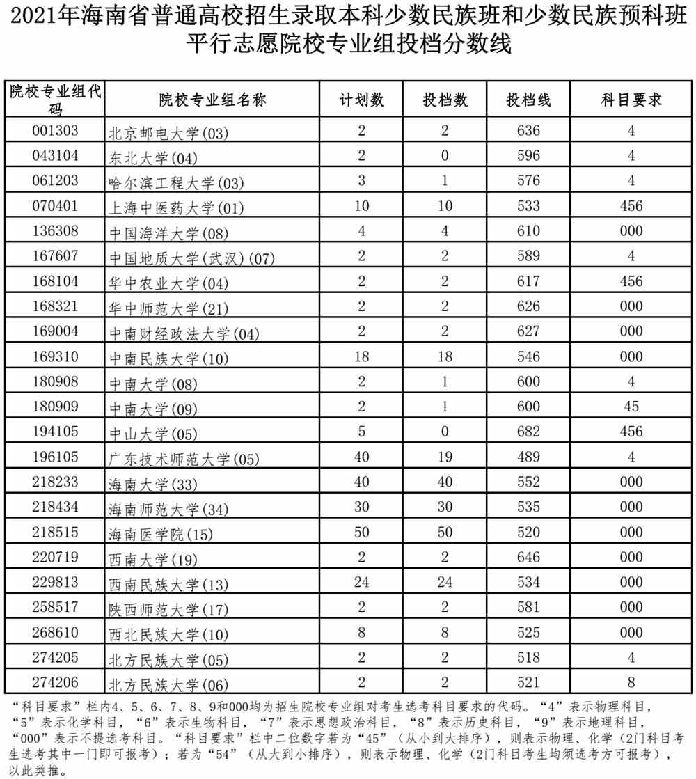 2021年海南省普通高校招生录取本科少数民族班和少数民族预科班平行志愿院校专业组投档分数线