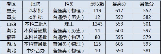 太原理工大学2021年重庆、山西二本A、湖北、福建录取分数