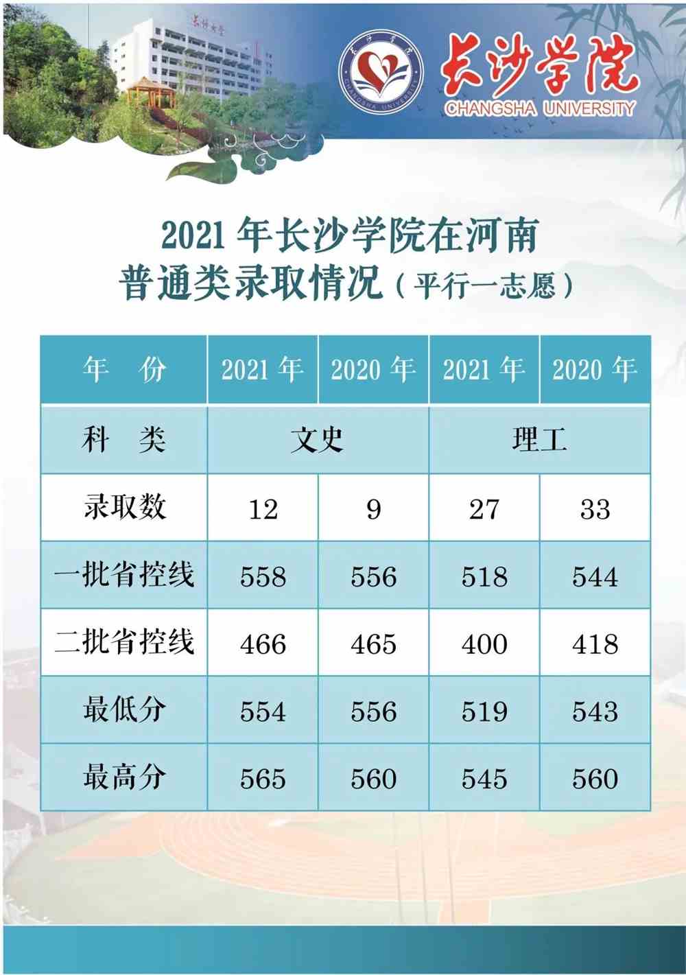 长沙学院2021年在河南省普通类录取分数情况（7月30日更新）