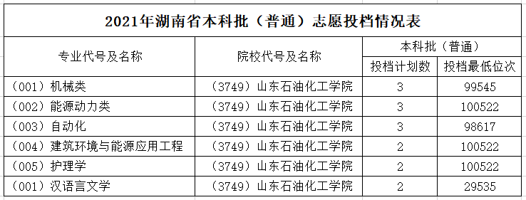 山东石油化工学院2021年湖南省本科批（普通）招生录取查询（第4期）
