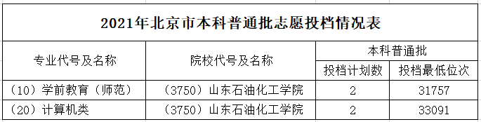 山东石油化工学院2021年北京市本科普通批招生录取查询（第2期）
