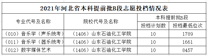 山东石油化工学院2021年河北本科提前批B段招生录取查询（第1期）