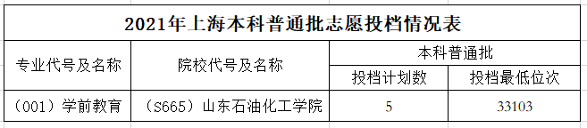 山东石油化工学院2021年上海本科普通批招生录取查询（第10期）