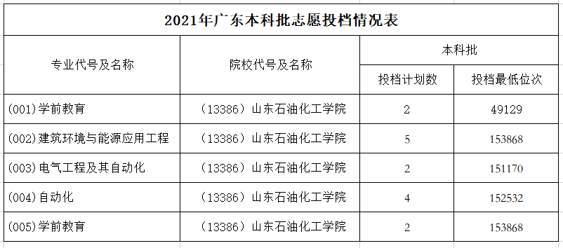 山东石油化工学院2021年广东本科批招生录取查询（第8期）
