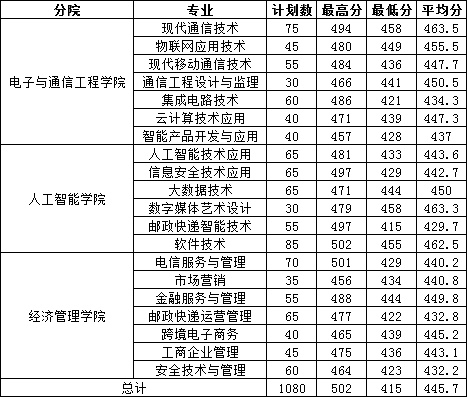 浙江邮电职业技术学院2021年浙江省普通类录取查询