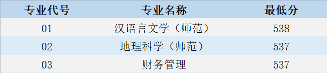 江苏第二师范学院2021年广西壮族自治区、山西省、重庆市录取结果可查询
