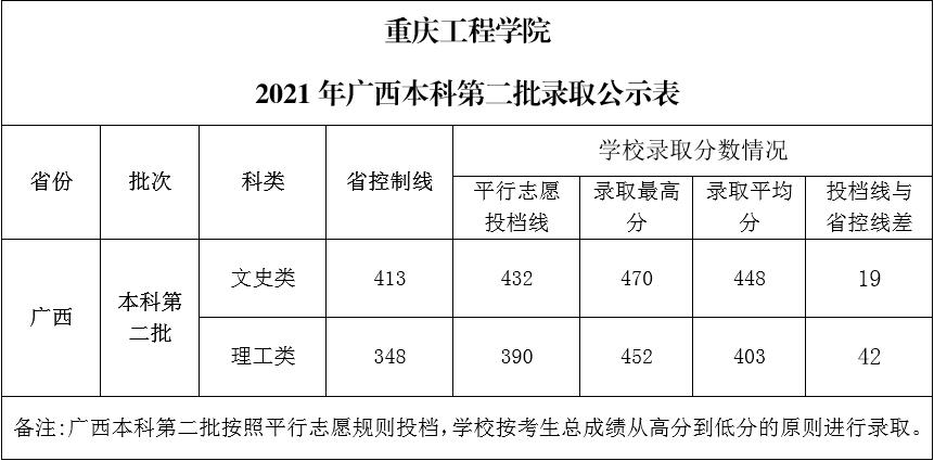 重庆工程学院2021年广西本科第二批录取查询
