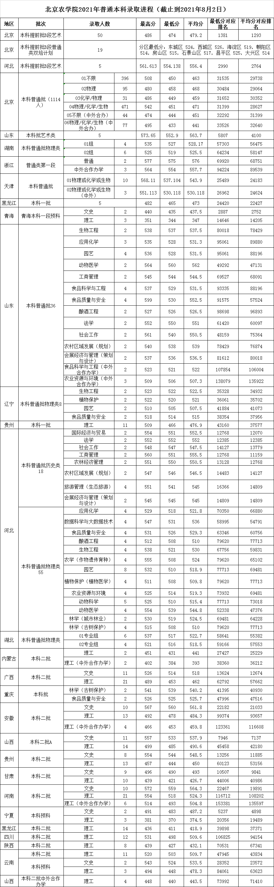 北京农学院2021年山西本科二批B段录取查询