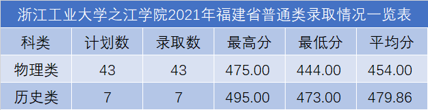 浙江工业大学之江学院2021年福建省普通类录取查询