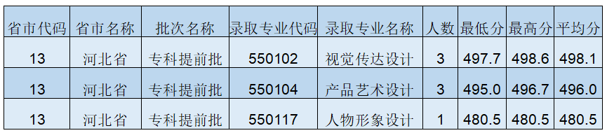 重庆工程职业技术学院2021年河北-艺术类录取查询