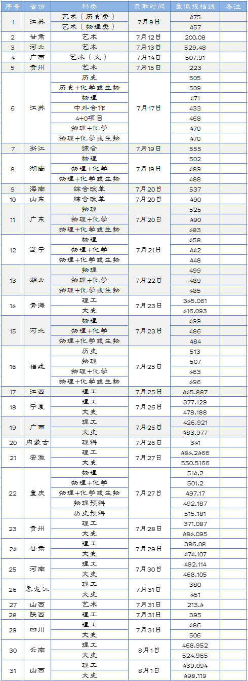 淮阴工学院2021年招生录取情况统计（8月2日更新）