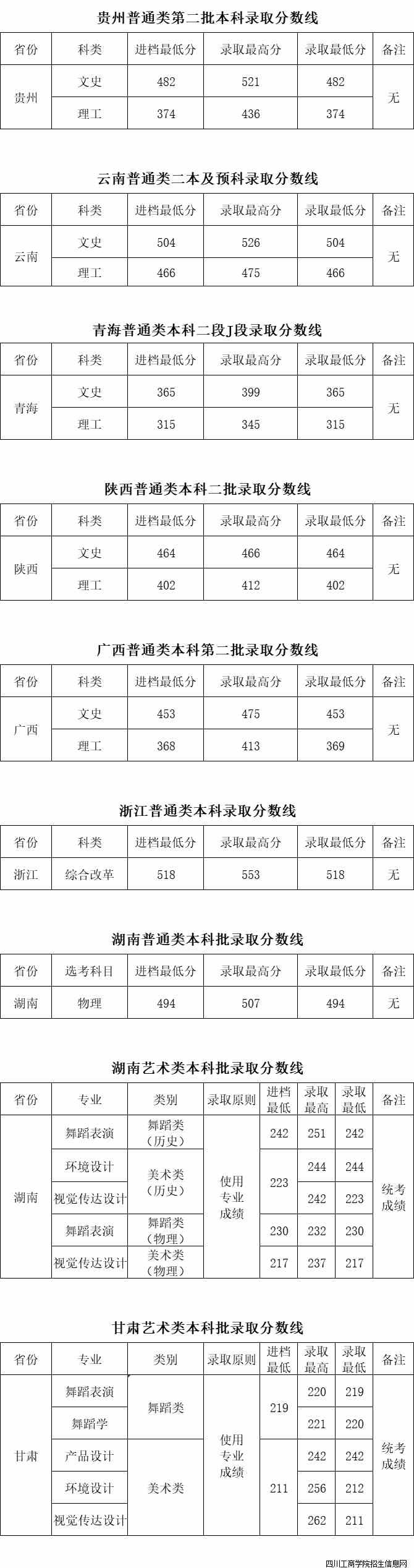 四川工商学院2021年在贵州、云南、青海、陕西、广西、浙江、湖南本科普通类，湖南、甘肃本科艺术类录取结果可查询