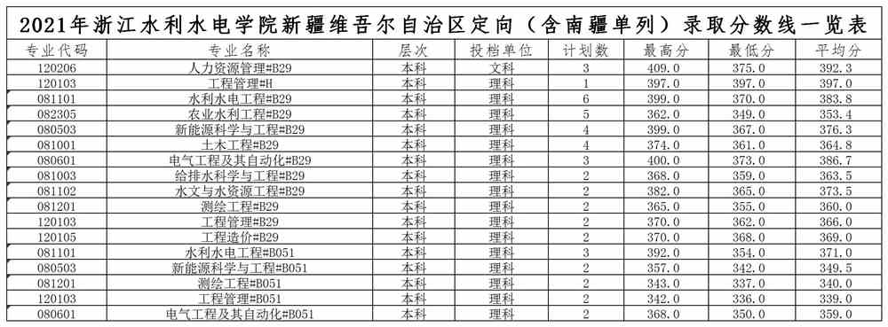 2021 新疆定向（含南单）录取分数线.jpg