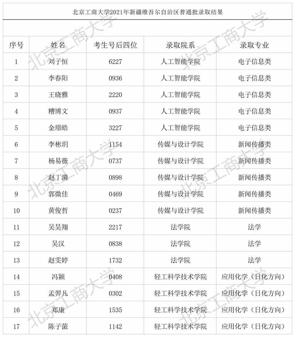 北京工商大学2021年新疆维吾尔自治区普通批录取结果