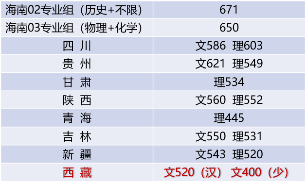 江南大学西藏普通类录取查询！8月2日录取信息发布