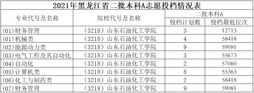 山东石油化工学院2021年黑龙江省二批本科A录取查询