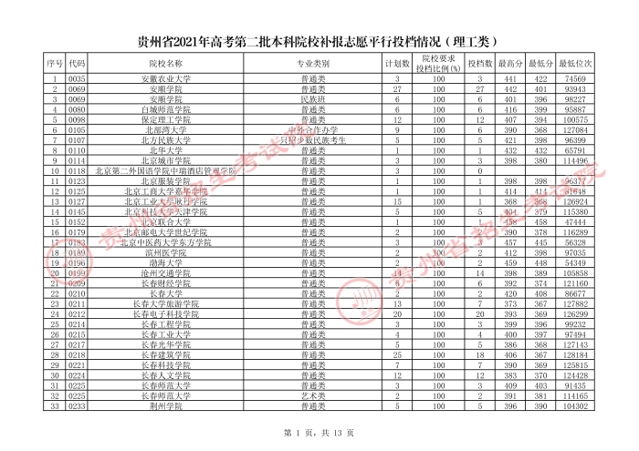 贵州2021年高考第二批本科院校补报志愿平行投档情况