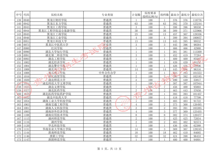 贵州2021年高考第二批本科院校补报志愿平行投档情况