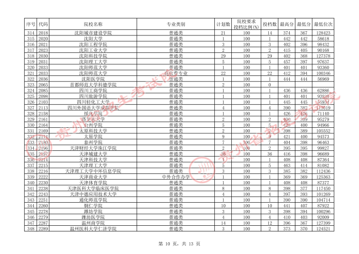 贵州2021年高考第二批本科院校补报志愿平行投档情况