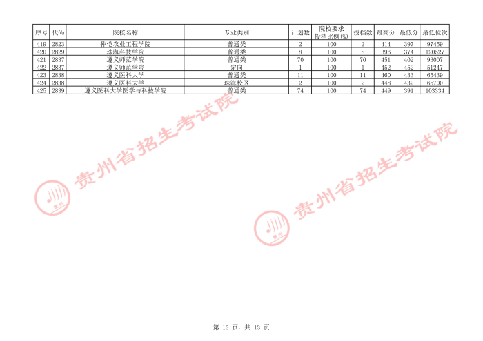 贵州2021年高考第二批本科院校补报志愿平行投档情况