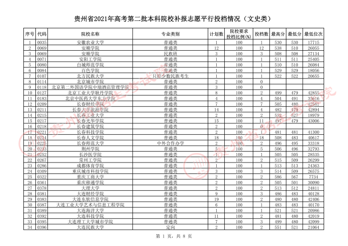 贵州2021年高考第二批本科院校补报志愿平行投档情况