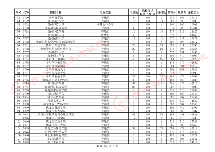 贵州2021年高考第二批本科院校补报志愿平行投档情况