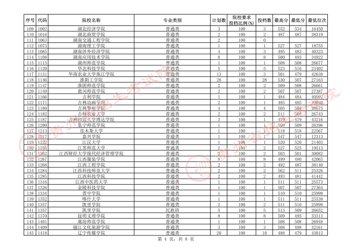 贵州2021年高考第二批本科院校补报志愿平行投档情况