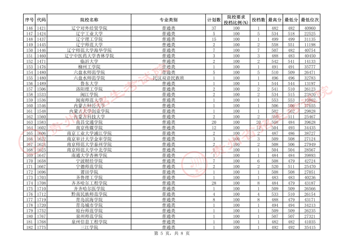 贵州2021年高考第二批本科院校补报志愿平行投档情况