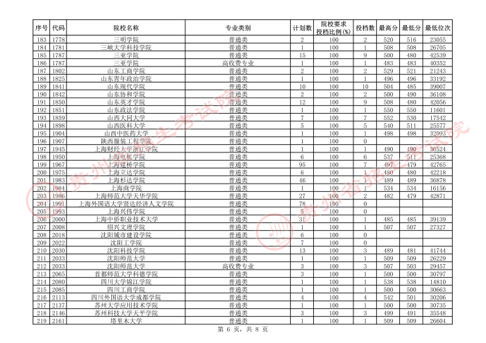 贵州2021年高考第二批本科院校补报志愿平行投档情况