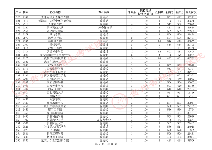 贵州2021年高考第二批本科院校补报志愿平行投档情况