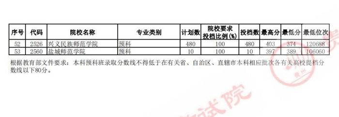 贵州2021年高考第二批本科少数民族预科院校平行志愿投档情况
