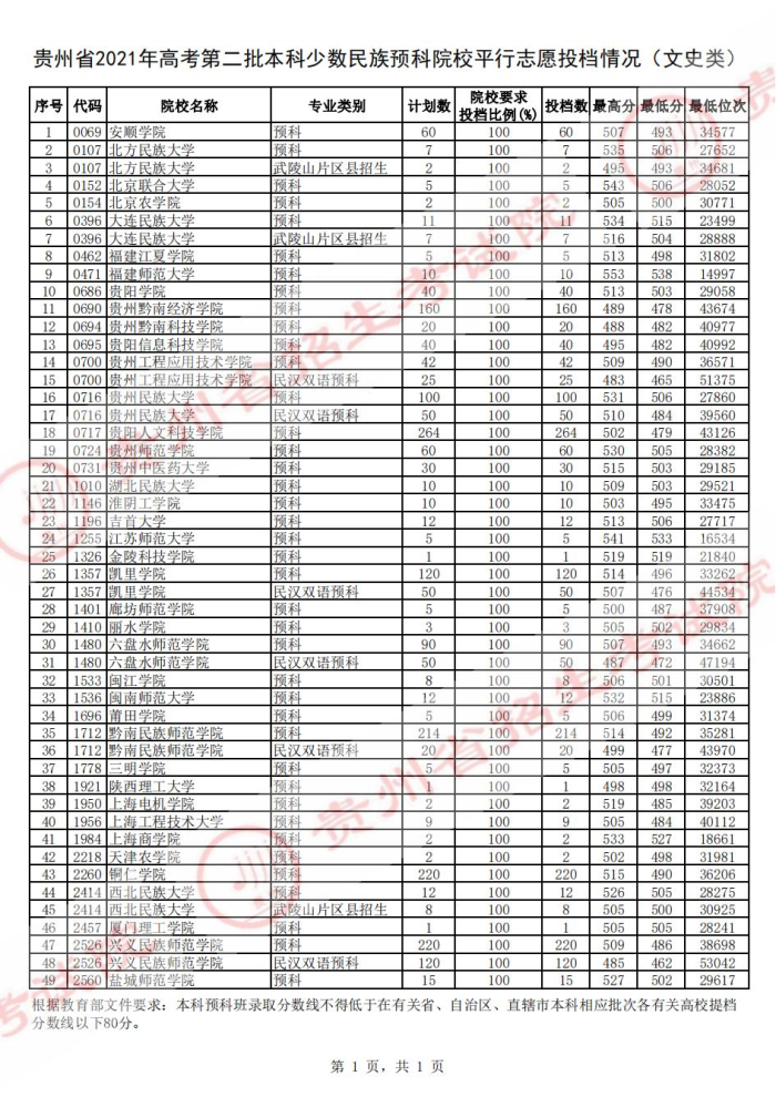 贵州2021年高考第二批本科少数民族预科院校平行志愿投档情况