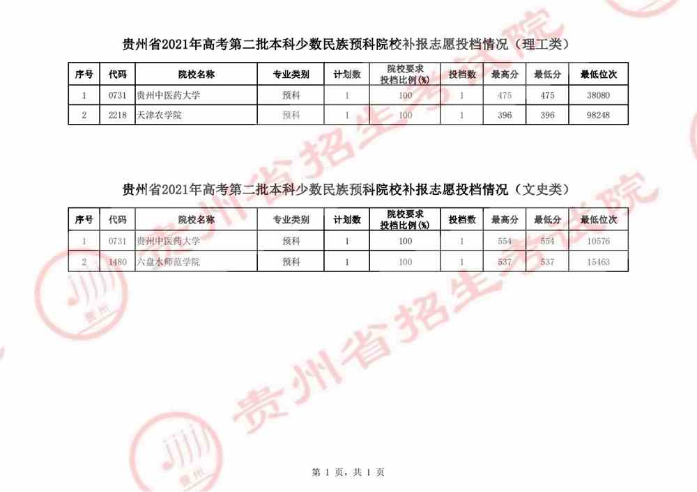 贵州2021年高考第二批本科少数民族预科院校补报志愿投档情况