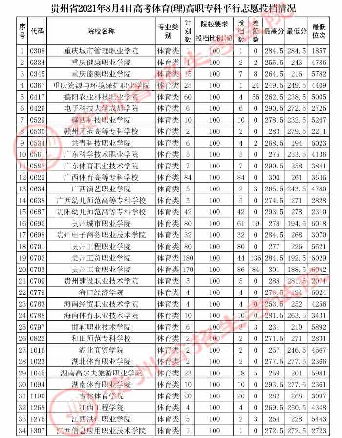 贵州2021年高考体育高职专科平行志愿投档情况