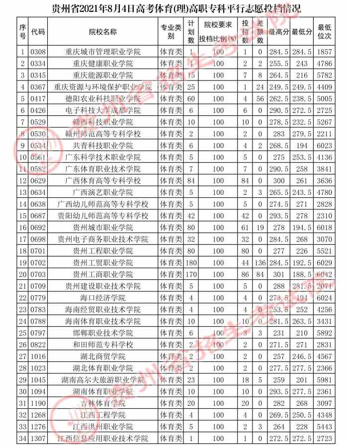 贵州2021年高考体育高职专科平行志愿投档情况