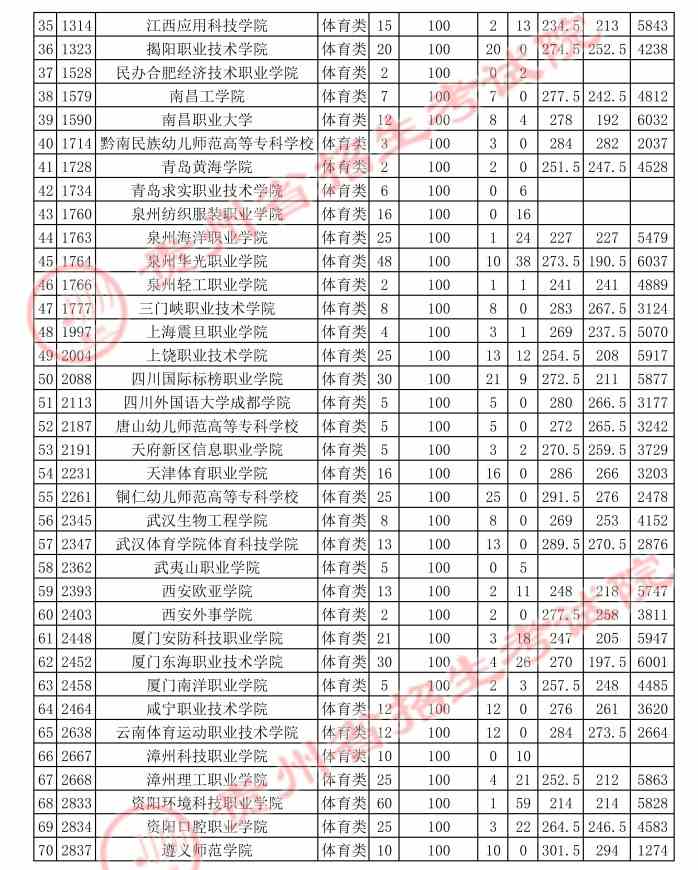 贵州2021年高考体育高职专科平行志愿投档情况