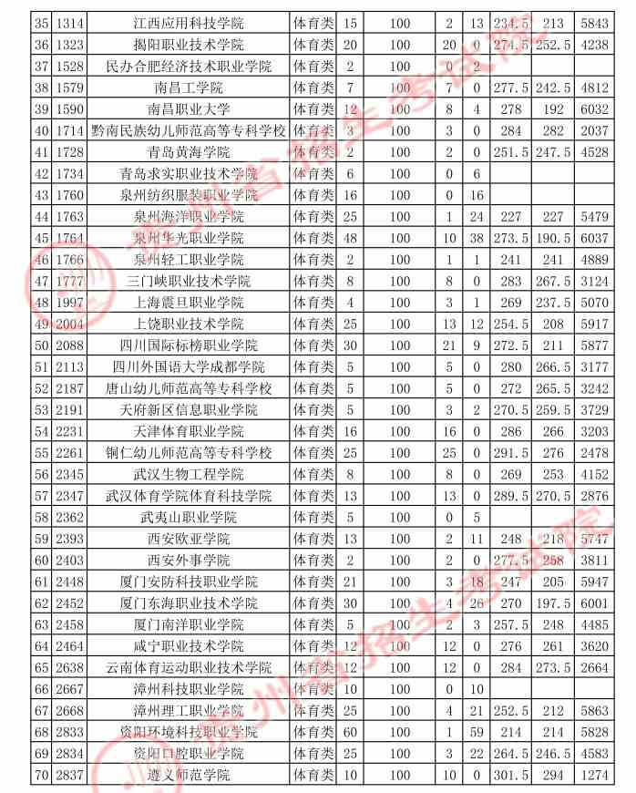 贵州2021年高考体育高职专科平行志愿投档情况