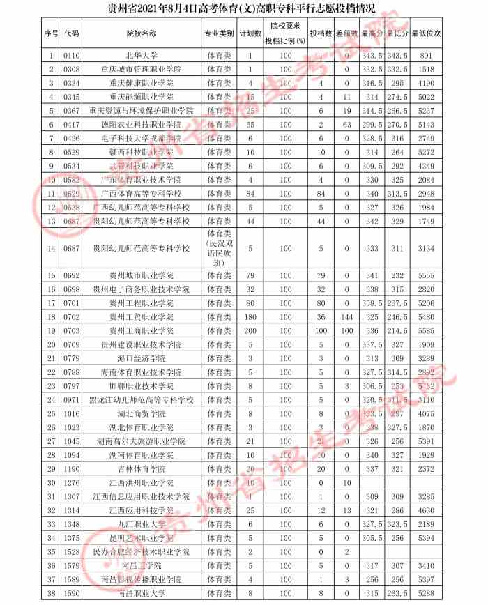 贵州2021年高考体育高职专科平行志愿投档情况