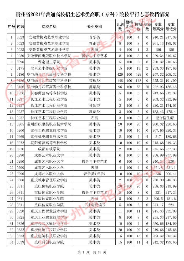 贵州2021年普通高校招生艺术类高职（专科）院校平行志愿投档情况